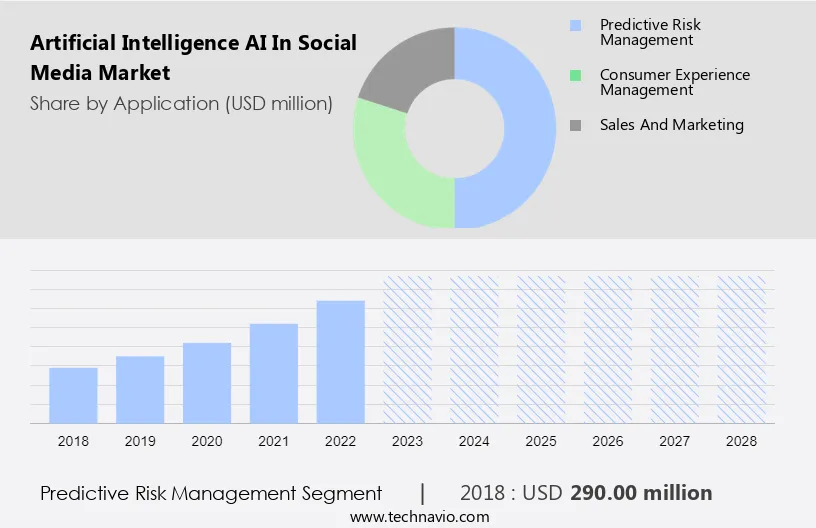 Artificial Intelligence (AI) in Social Media Market Size