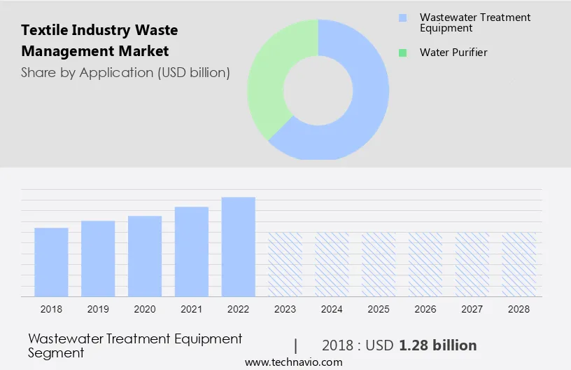 Textile Industry Waste Management Market Size