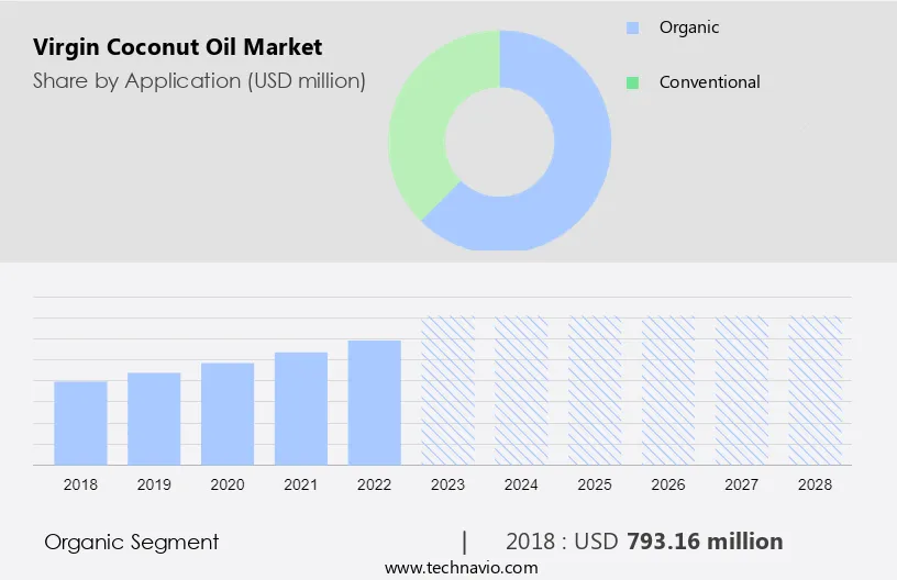 Virgin Coconut Oil Market Size