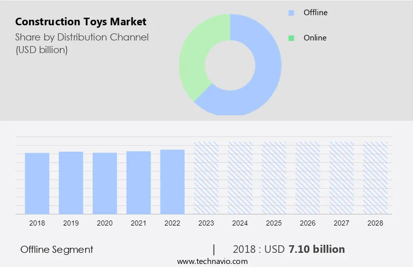 Construction Toys Market Size