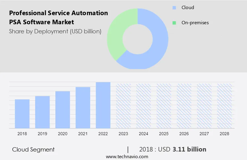 Professional Service Automation (PSA) Software Market Size