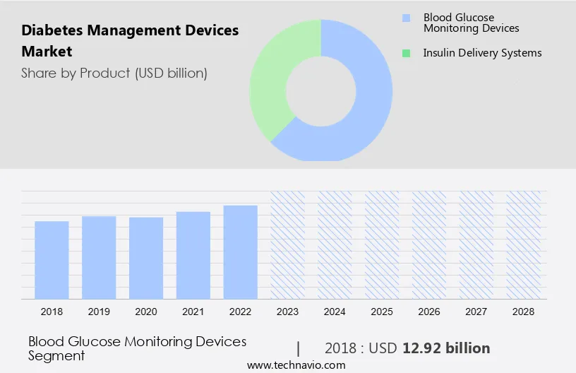 Diabetes Management Devices Market Size