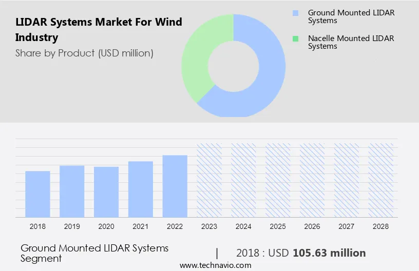 LIDAR Systems Market for Wind Industry Size