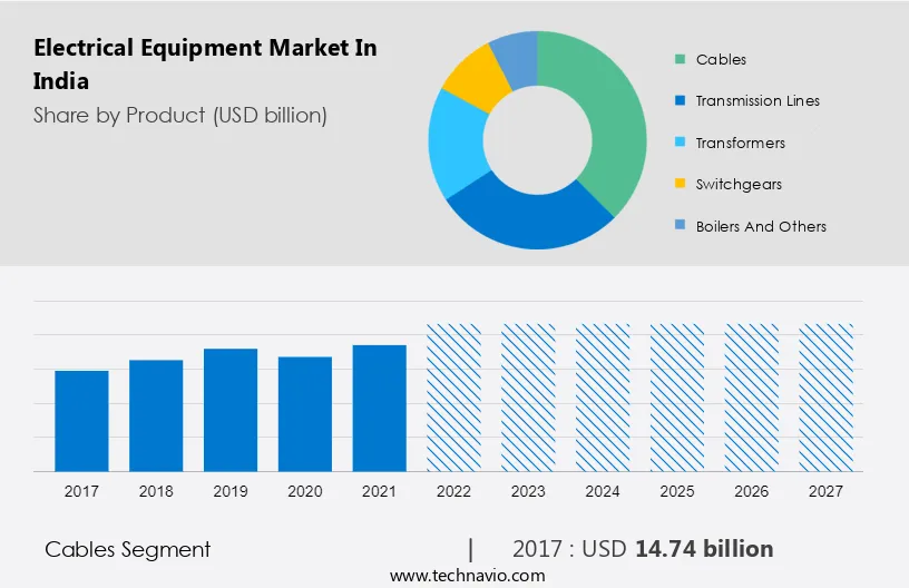 Electrical Equipment Market in India Size