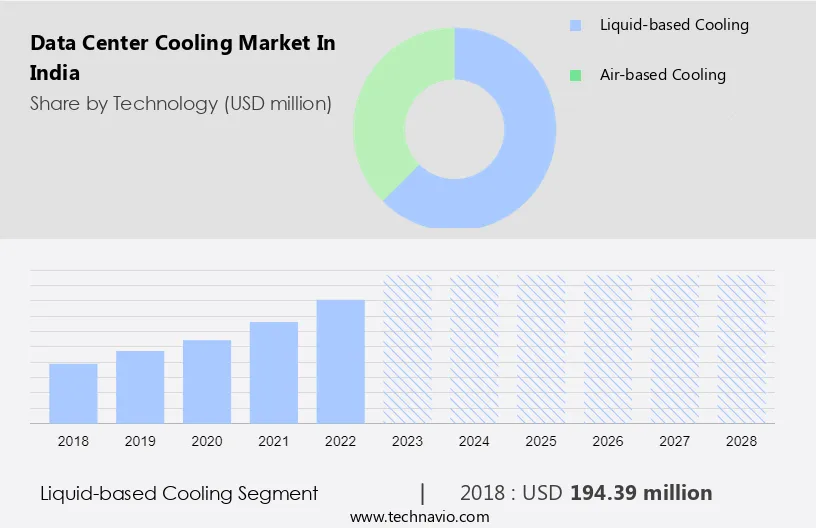 Data Center Cooling Market in India Size