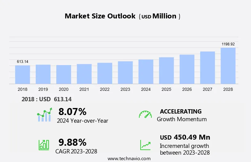 Automated Guided Vehicle (AGV) Software Market Size