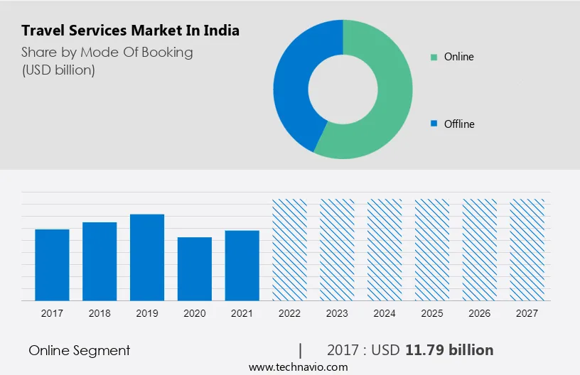 Travel Services Market in India Size