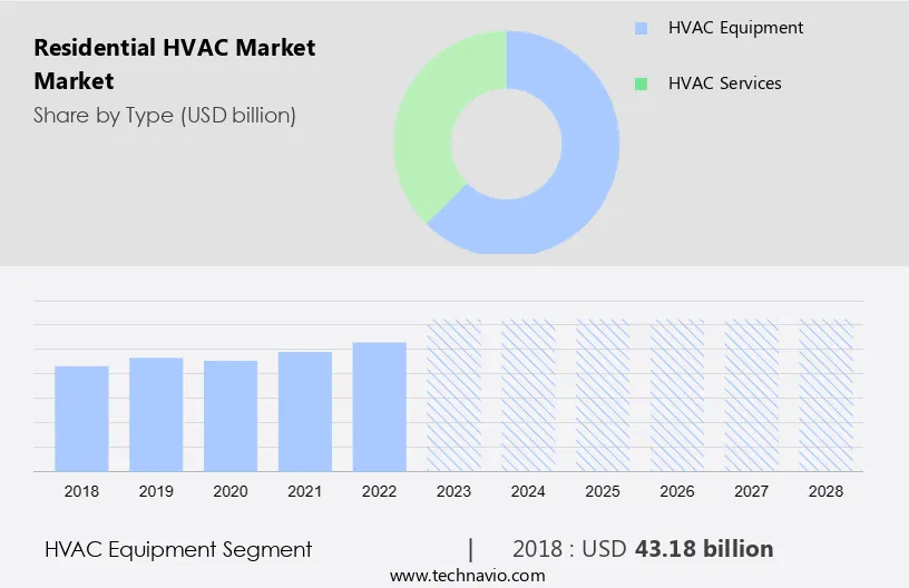 Residential HVAC Market Market Size
