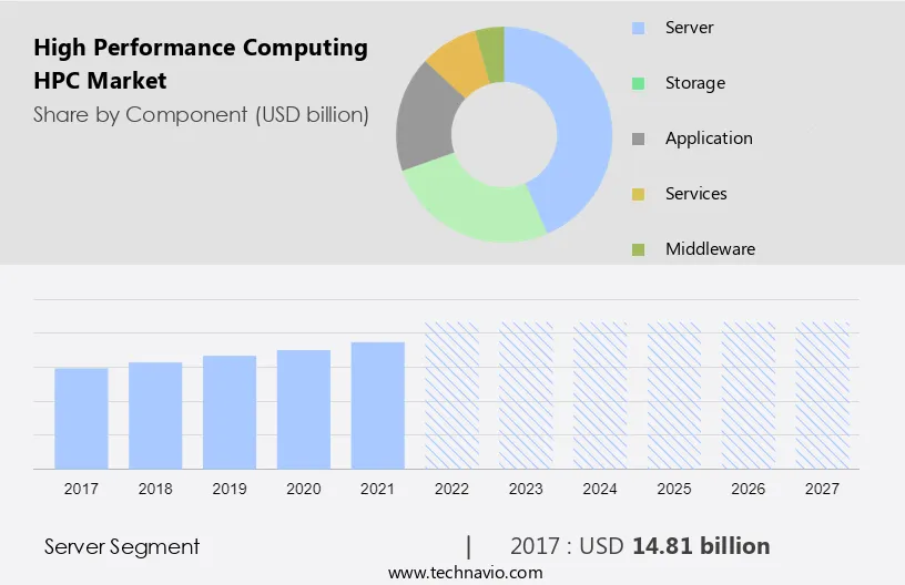 High Performance Computing (HPC) Market Size
