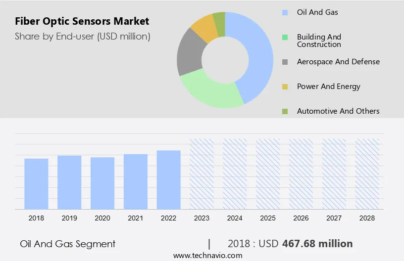 Fiber Optic Sensors Market Size