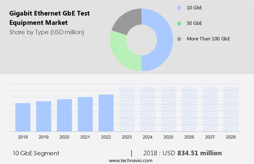 Gigabit Ethernet (GbE) Test Equipment Market Size