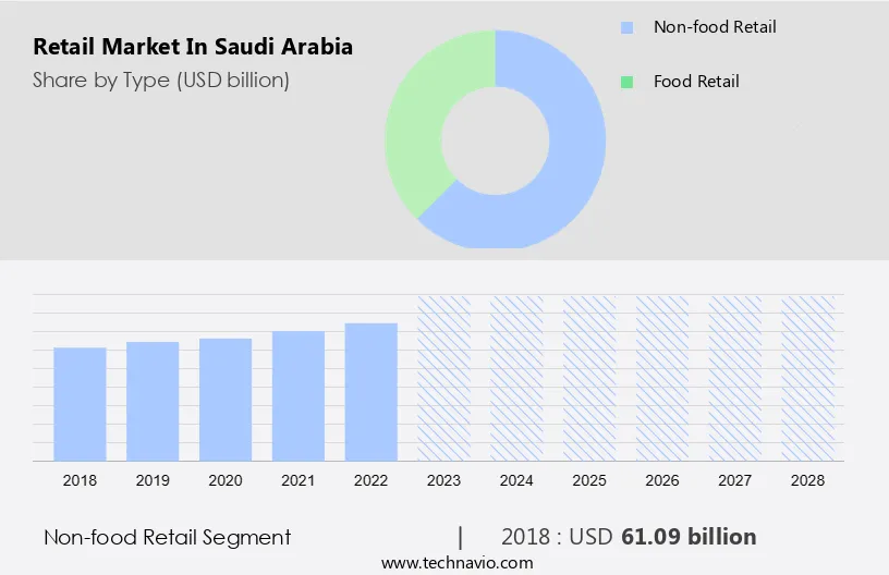 Retail Market in Saudi Arabia Size