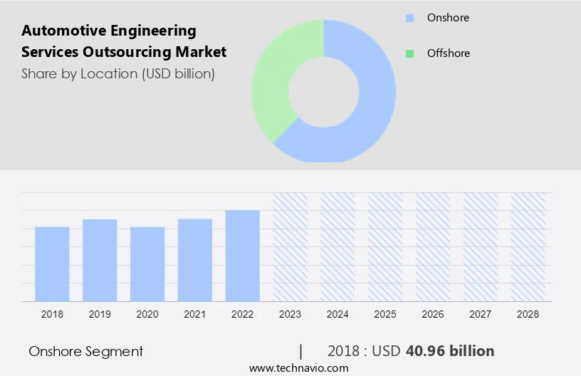 Automotive Engineering Services Outsourcing Market Size
