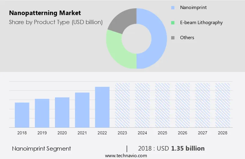 Nanopatterning Market Size