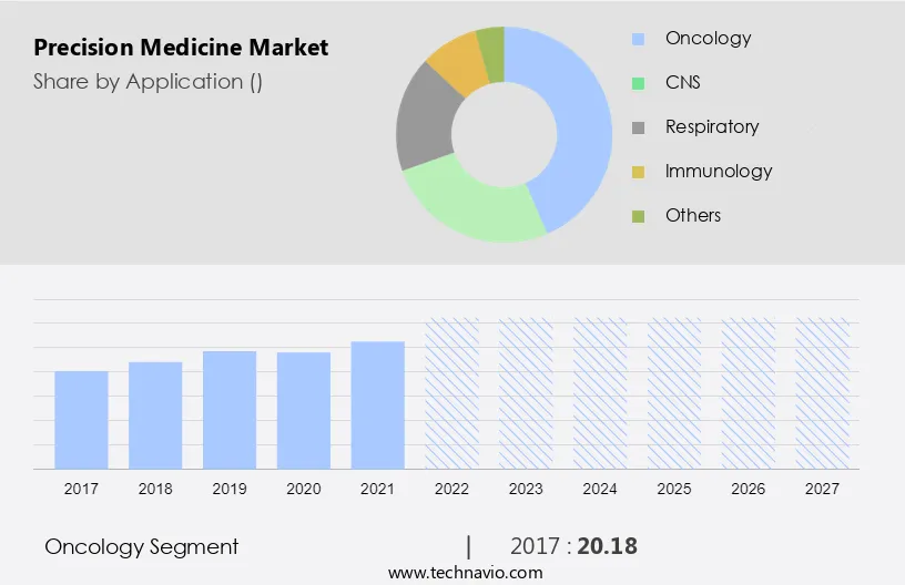 Precision Medicine Market Size