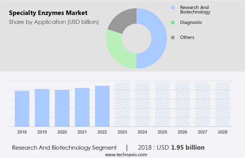 Specialty Enzymes Market Size