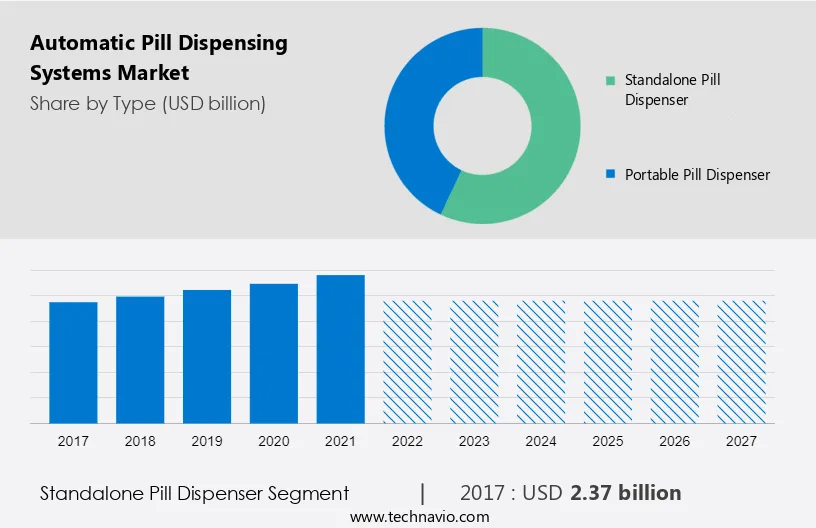 Automatic Pill Dispensing Systems Market Size