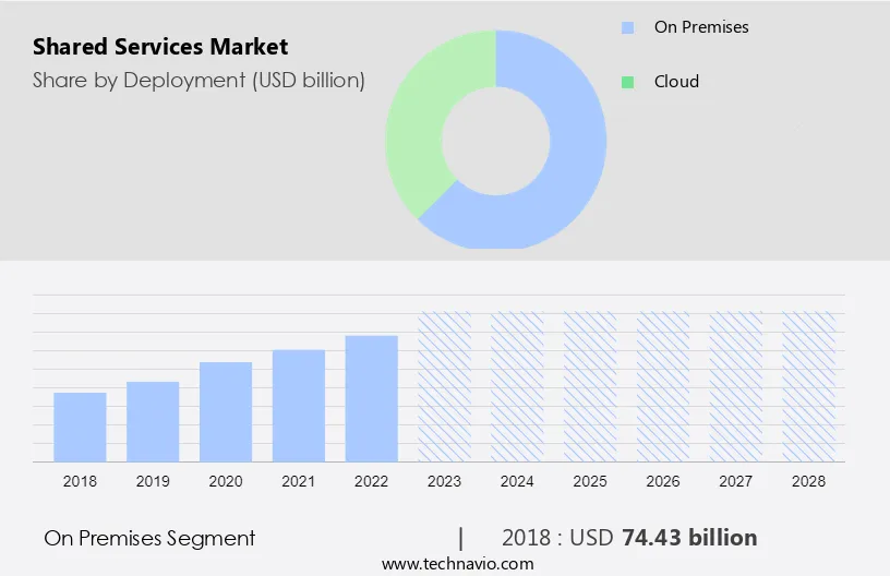 Shared Services Market Size