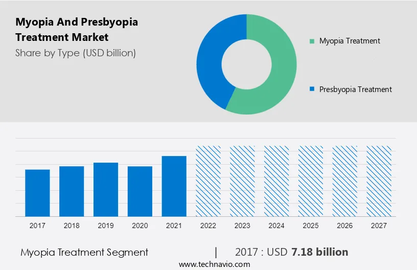 Myopia and Presbyopia Treatment Market Size