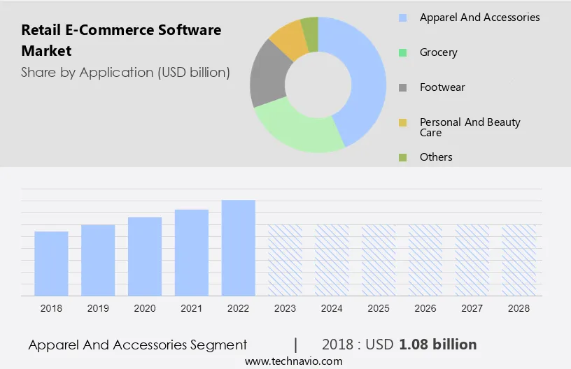 Retail E-Commerce Software Market Size