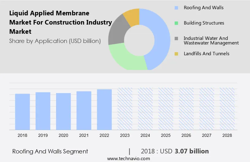 Liquid Applied Membrane Market for Construction Industry Market Size