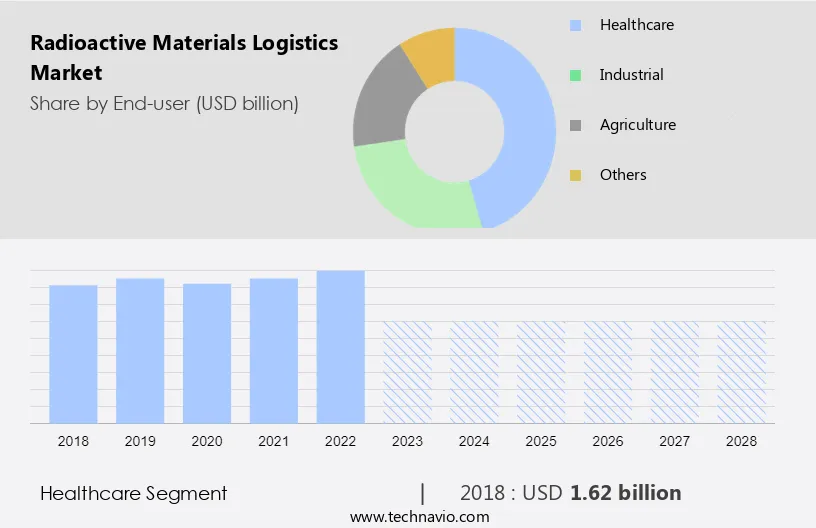 Radioactive Materials Logistics Market Size