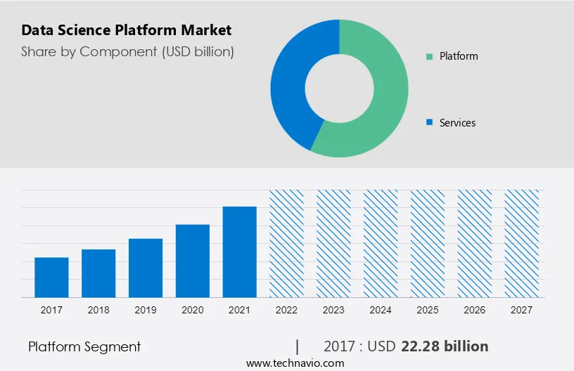 Data Science Platform Market Size