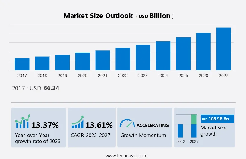 Edtech Market Size