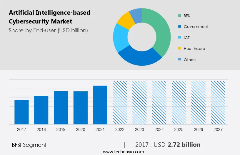 Artificial Intelligence-based Cybersecurity Market Size