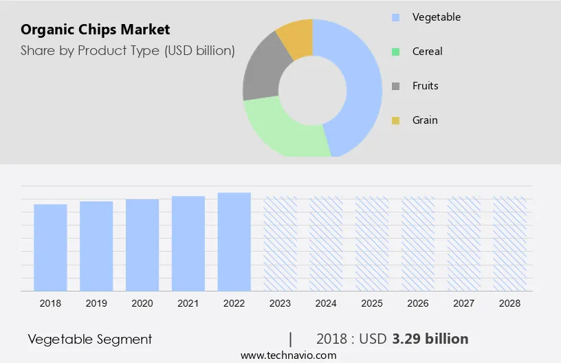 Organic Chips Market Size