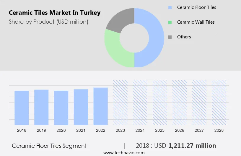 Ceramic Tiles Market in Turkey Size