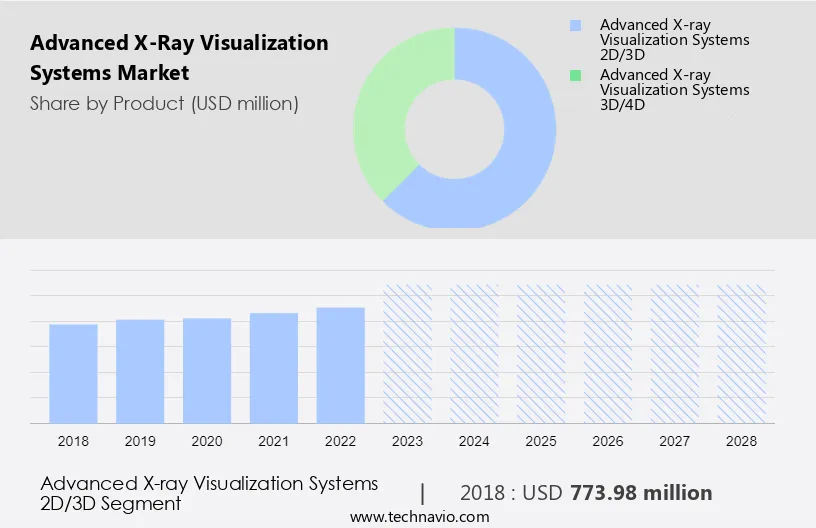 Advanced X-Ray Visualization Systems Market Size