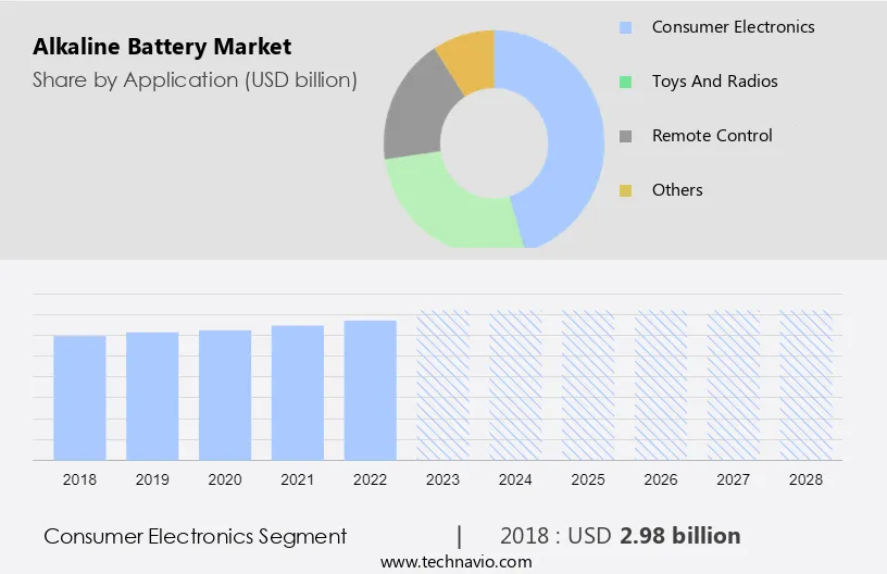 Alkaline Battery Market Size