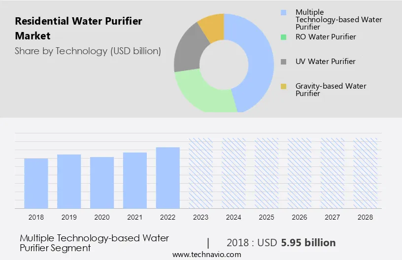 Residential Water Purifier Market Size