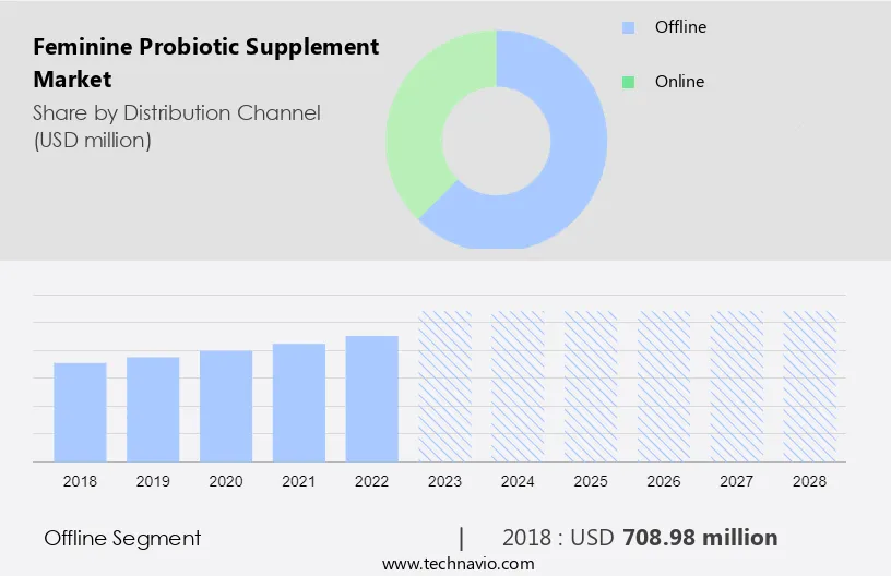 Feminine Probiotic Supplement Market Size