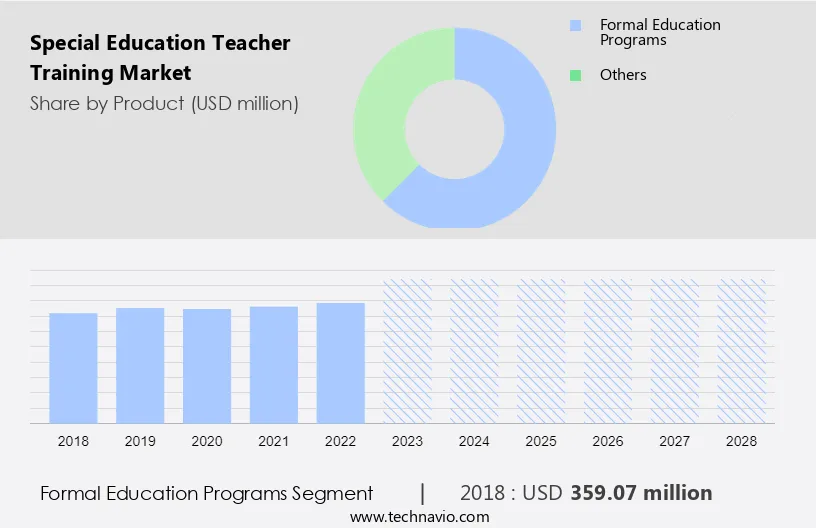 Special Education Teacher Training Market Size