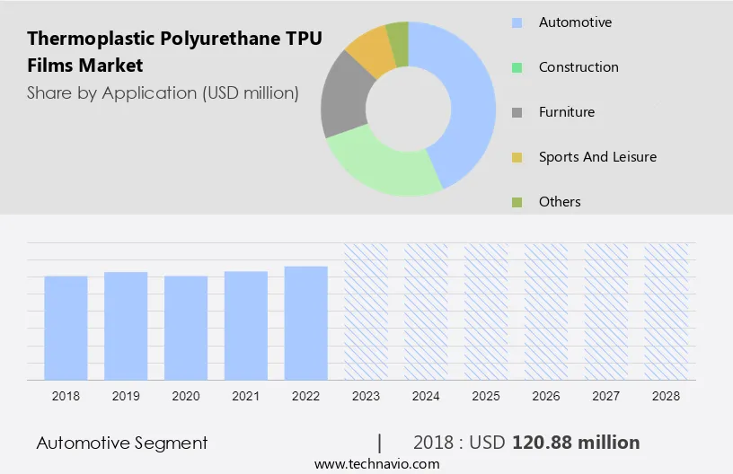 Thermoplastic Polyurethane (TPU) Films Market Size