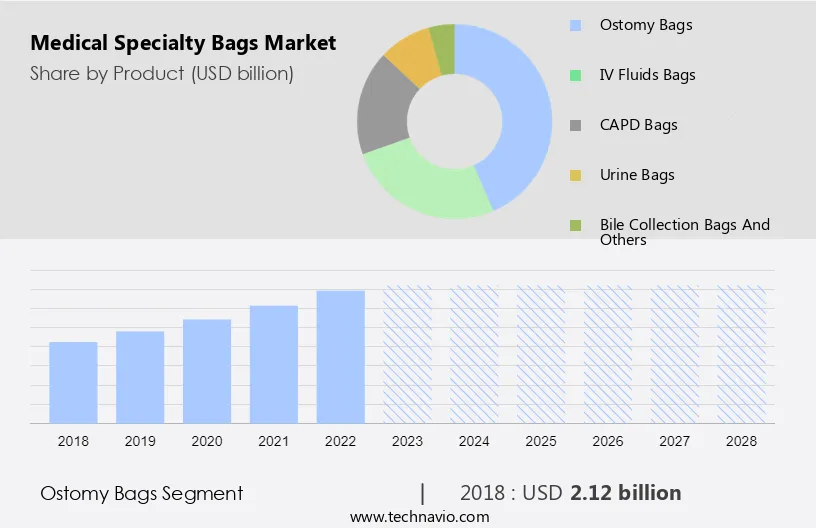 Medical Specialty Bags Market Size