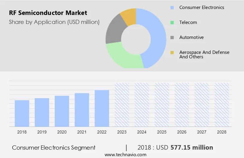 RF Semiconductor Market Size