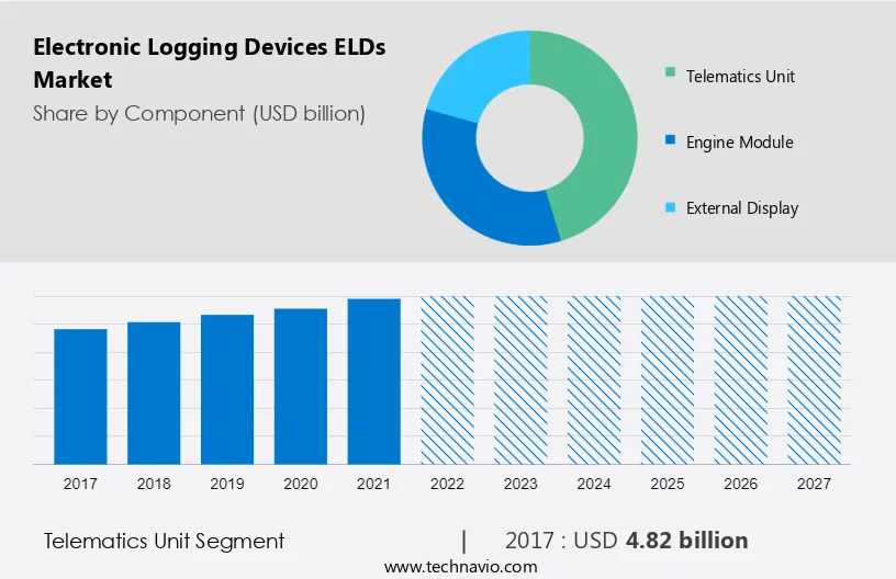 Electronic Logging Devices (ELDs) Market Size