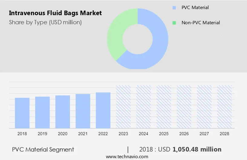Intravenous Fluid Bags Market Size