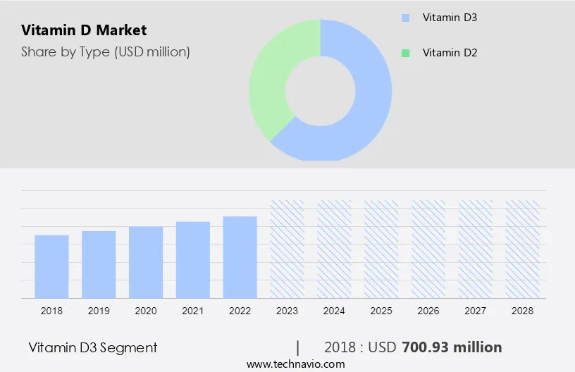 Vitamin D Market Size