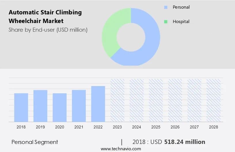 Automatic Stair Climbing Wheelchair Market Size