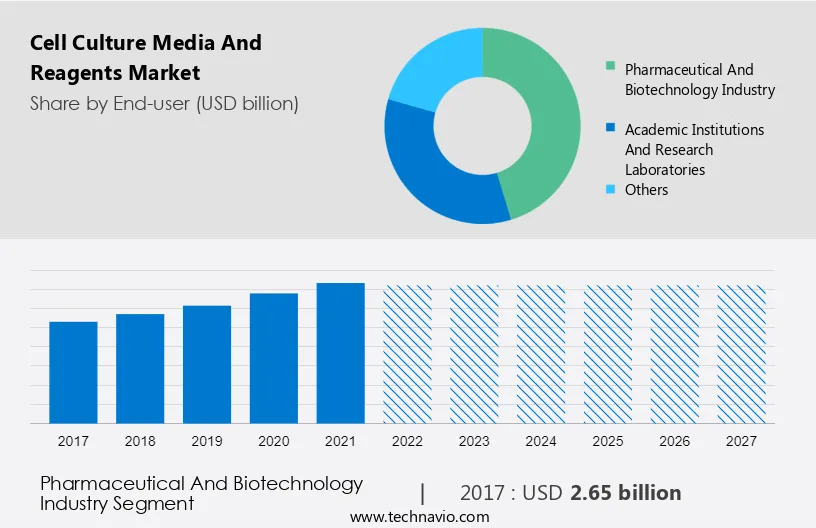 Cell Culture Media and Reagents Market Size