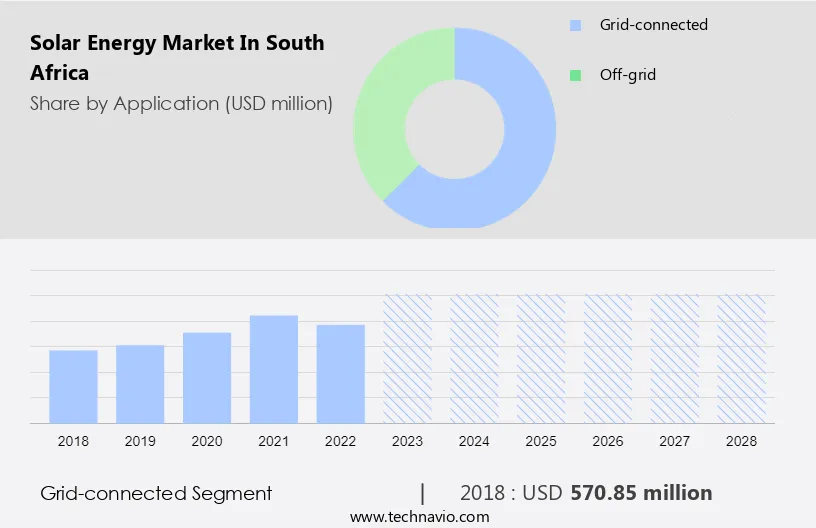 Solar Energy Market in South Africa Size