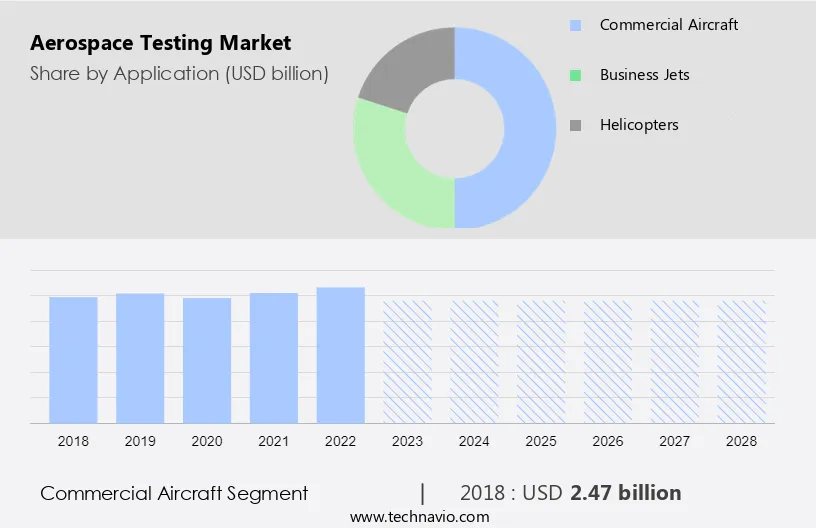 Aerospace Testing Market Size