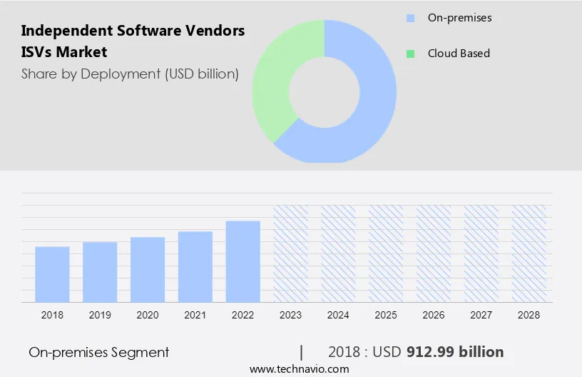 Independent Software Vendors (ISVs) Market Size