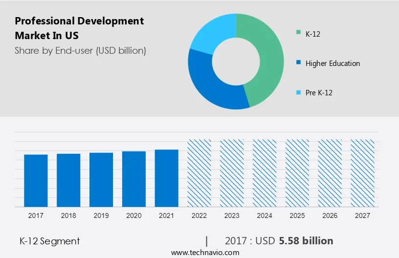 Professional Development Market in US Size