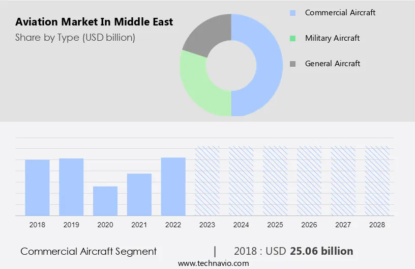 Aviation Market in Middle East Size