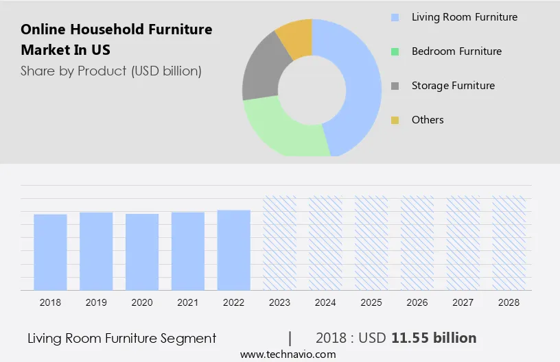 Online Household Furniture Market in US Size